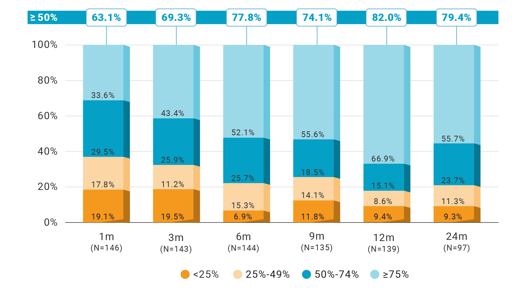 Bar chart displaying how the patient-centric programming improves over time.